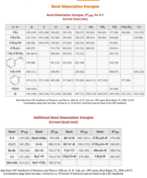 Bond Dissociation Energies
Bond Dissociation Energies, D°298, for X-Y
ka/mol (kcal/mol)
XIY-
H
a
Br
он
NH3
CH3
CH;CH
CN
439 (105) 452 (108) 356 (85) 293 (70) 238 (57) 385 (92) 356 (85) 377 (90) 368 (88) s10 (122)
423 (101) 444 (106) 335 (80) 285 (68) 228 (53) 380 (91) 356 (85) 368 (88)
409 (98) 448 (107) 339 (81) 274 (65) 226 (54) 385 (92)
CHy
CH,CH-
336 (80)
(CH3;CH-
351(84)
331 (79) 263 (63) 213 (51) 380 (91)
289 (69) 230 (55) 172 (41)
(CHahC-
404 (97)
339 (81)
CH-CHCH- 362 (86.5)
305 (73)
CH
376 (90)
301 (72) 243 (58) 201 (48)
332 (79)
CH-CH-
465 (111)
368 (87)
259 (62)
406 (97)
536 (128)
473 (113) 527 (126) 402 (96) 337 (80.5) 274 (65) 464 (111) 427 (102)
377 (90)
CH30-
436 (104)
333 (80)
| 435 (104) 569 (136) 431 (103) 368 (88) 297 (71)| 498 (119) 449 (107) 439 (105) 423 (101) 543 (130)
H-
Most data from CRC handhook of Chemistry and Physics, 85th ed, D. R. Lide, ed., CRC press, Boca Raton, FL, 2004, p 9-65.
Uncertainties range from less than I kimol to ca. 20 klimol (5 kcal'mol) and are listed in the CRC handbook.
Additional Bond Dissociation Energies
/mol (kcal/mol)
Bond
Bond
D°2
Вond
D°398
Bond
HC#CH 965 (231) (CH3)hSi-H 378 (90)
F-F
159 (38) Bио-ови 159 (38)
498 (119) HC=C-H 556 (133) (CH),Ge-H 340 (81)
732 (175) C3C-CI
CHCI 243 (58)
Br-Br 192 (46)
151 (36) H;C-0 732 (175) CH,CO-H 374 (89)
но он 213 (51) Н,с-CH; |728 (174)
0-0
nBuşSn-H 308 (74)
OC-O
392 (94)
I-I
CH,S-H 365 (87)
data from CRC handbook of Chemistry and Physics, 85th ed., D. R. Lide, ed., CRC press, Boca Raton, FL, 2004, p 9-52.
Uncertainties range from less than I kl/mol to ca. 20 kl/mol (5 kcal/mol) and are listed in the CRC handbook.
