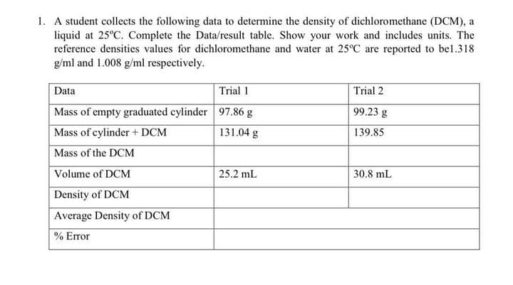 1. A student collects the following data to determine the density of dichloromethane (DCM), a
liquid at 25°C. Complete the Data/result table. Show your work and includes units. The
reference densities values for dichloromethane and water at 25°C are reported to bel.318
g/ml and 1.008 g/ml respectively.
Data
Trial 1
Trial 2
Mass of empty graduated cylinder 97.86 g
Mass of cylinder + DCM
99.23 g
131.04 g
139.85
Mass of the DCM
Volume of DCM
25.2 mL
30.8 mL
Density of DCM
Average Density of DCM
% Error
