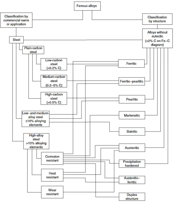 Ferrous alloys
Classification by
commercial name
or application
Classification
by structure
Alloys without
eutectic
Steel
(<2% C on Fe-C
diagram)
Plain carbon
steel
Low-carbon
steel
Ferritic
(<0.2% C)
Medium-carbon
Ferritic-pearlitic
steel
_(0.2–5% C)
High-carbon
steel
Pearlitic
(>0.5% C)
Low- and medium-
alloy steel
s10% alloying
elements
Martensitic
Bainitic
High-alloy
steel
>10% alloying
elements
Austenitic
Corrosion
resistant
Precipitation
hardened
Heat
resistant
Austenitic-
ferritic
Wear
resistant
Duplex
structure
