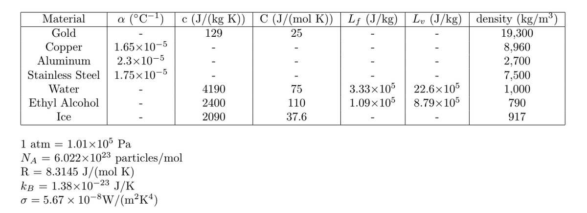 ### Material Properties Table

Below is a comprehensive table showcasing various properties of different materials. This information is essential for understanding the thermal and physical characteristics of common substances.

| **Material**       | **α (°C⁻¹)**   | **c (J/(kg K))** | **C (J/(mol K))** | **Lf (J/kg)** | **Lv (J/kg)** | **Density (kg/m³)** |
|--------------------|----------------|------------------|-------------------|---------------|---------------|---------------------|
| **Gold**           | -              | -                | 129               | 25            | -             | -                   |
| **Copper**         | 1.65 × 10⁻⁵    | -                | -                 | -             | -             | 19,300              |
| **Aluminum**       | 2.3 × 10⁻⁵     | -                | -                 | -             | -             | 8,960               |
| **Stainless Steel**| 1.75 × 10⁻⁵    | -                | -                 | -             | -             | 2,700               |
| **Water**          | -              | 4190             | 75                | 3.33 × 10⁵    | 22.6 × 10⁵    | 1,000               |
| **Ethyl Alcohol**  | -              | 2400             | 110               | 1.09 × 10⁵    | 8.79 × 10⁵    | 790                 |
| **Ice**            | -              | 2090             | 37.6              | -             | -             | 917                 |

### Constants

- **1 atm** = 1.01 × 10⁵ Pa
- **Nᴀ** = 6.022 × 10²³ particles/mol
- **R** = 8.3145 J/(mol K)
- **kʙ** = 1.38 × 10⁻²³ J/K
- **σ** = 5.67 × 10⁻⁸ W/(m²K⁴)

This table outlines key thermal expansion coefficients (α), specific heat capacities (c), molar heat capacities (C), latent heat of fusion (Lf),