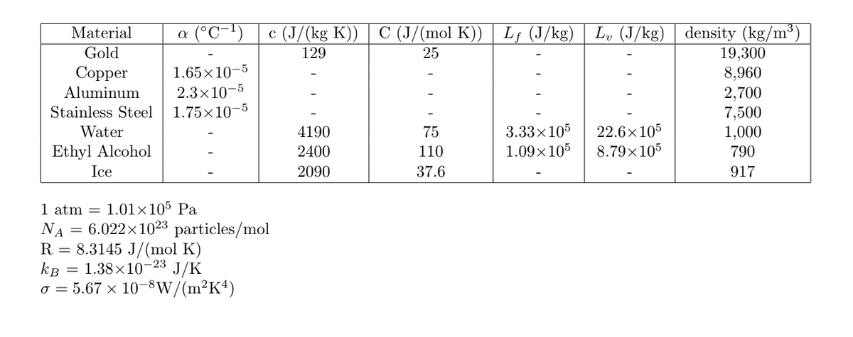 c (J/(kg K)) | C (J/(mol K)) Lf (J/kg) | L. (J/kg) density (kg/m³)
19,300
8,960
2,700
7,500
1,000
790
Material
a (°C-1)
Gold
129
25
Copper
1.65×10-5
2.3x10-5
1.75×10-5
Aluminum
Stainless Steel
3.33x105
1.09×105
22.6x105
8.79×105
Water
4190
75
Ethyl Alcohol
2400
110
Ice
2090
37.6
917
1.01x105 Pa
1 atm =
NA = 6.022×1023 particles/mol
R = 8.3145 J/(mol K)
kB = 1.38×10-23 J/K
o = 5.67 x 10-8W/(m²K4)
