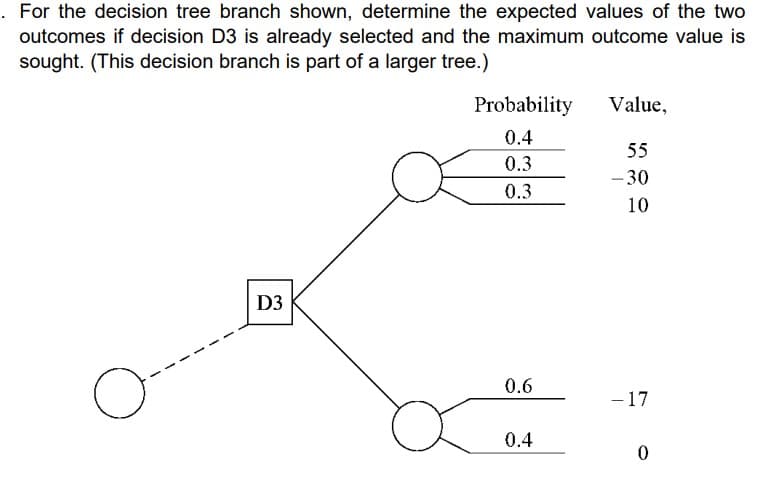 . For the decision tree branch shown, determine the expected values of the two
outcomes if decision D3 is already selected and the maximum outcome value is
sought. (This decision branch is part of a larger tree.)
Probability
Value,
0.4
55
0.3
- 30
0.3
10
D3
0.6
- 17
0.4
