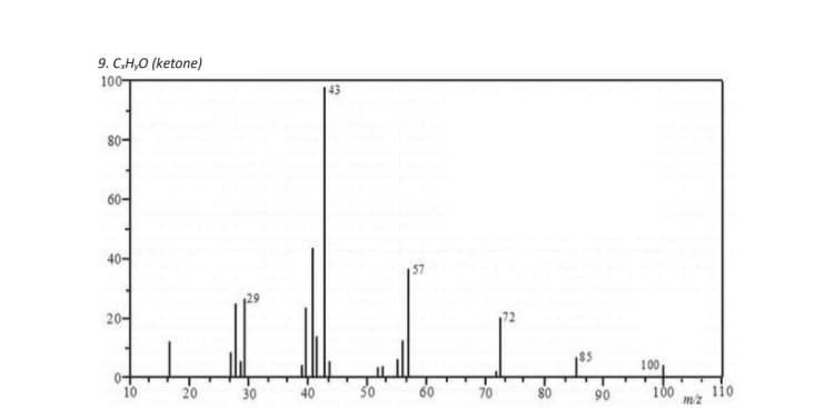 9. C.H,O (ketone)
100-
80-
60-
40-
20-
10
20
30
40
143
60
70
$5
90
100
100
m/z
110