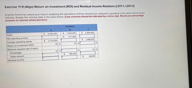 Exercise 11-9 (Algo) Return on Investment (ROI) and Residual Income Relations (LO11-1, LO11-2)
A family frend has asked your help in analyzing the operations of three anonymous companies operating in the same service sector
industry. Supply the missing data in the table below: (Loss amounts should be indicated by a minus sign. Round your percentage
answers to nearest whole percent.)
Company
$0.330.000
$7.50.000
$ 4.5.000
Sales
Net operating income
317.000
$ 190.000
Average operating sets
Ratum on investment (RO0
Minimum required rate of retum
Perentage
Dolar amount
$a10.000
Residual income
