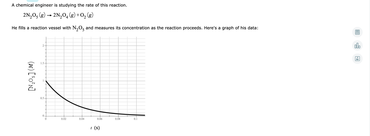 A chemical engineer is studying the rate of this reaction.
2N,O, (g) → 2N,O4(g)+O, (g)
He fills a reaction vessel with N,O, and measures its concentration as the reaction proceeds. Here's a graph of his data:
olo
Ar
1.5
0.5.
0.02
0.04
0.06
0.08
0.1
t (s)
(w)[°o°n]
