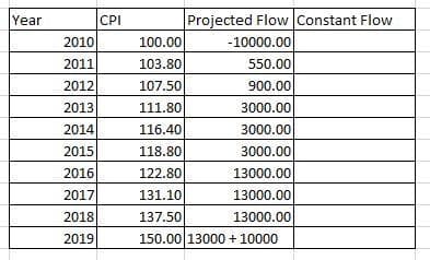 Projected Flow Constant Flow
-10000.00
Year
CPI
2010
100.00
2011
103.80
550.00
2012
107.50
900.00
3000.00
3000.00
2013
111.80
2014
116.40
2015
118.80
3000.00
2016
122.80
13000.00
2017
131.10
13000.00
2018
137.50
13000.00
2019
150.00 13000 + 10000
