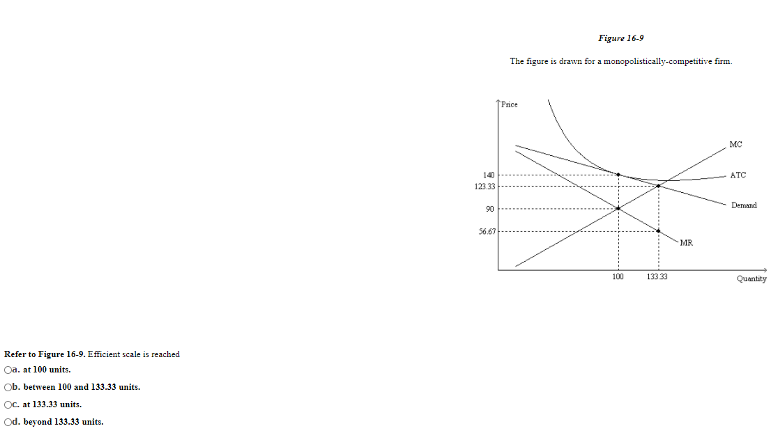 Figure 16-9
The figure is drawn for a monopolistically-competitive firm.
↑Price
MC
140
ATC
123.33
Demand.
90
56.67
MR.
100
133.33
Quantity
Refer to Figure 16-9. Efficient scale is reached
Oa. at 100 units.
Ob. between 100 and 133.33 units.
OC. at 133.33 units.
Od. beyond 133.33 units.
