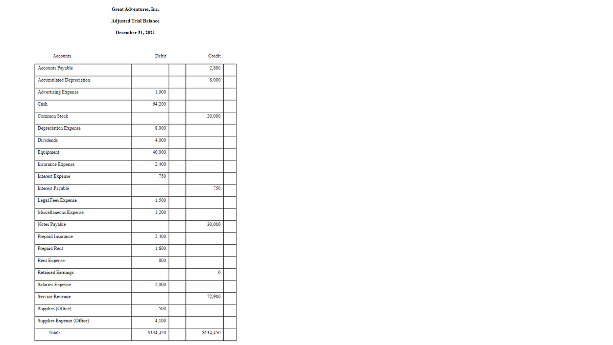Great Adventures, Inc.
Adjusted Trial Balance
December 31, 2021
Accounts
Debit
Credit
Accounts Payable
2,800
Accumulated Depreciation
8,000
Advertising Expense
1,000
Cash
64.200
Common Stock
20,000
Depreciation Expense
8,000
Dividends
4,000
Equipment
40,000
Insurance Expense
2,400
Interest Expense
750
Interest Payable
750
Legal Fees Expense
1,500
Miscellaneous Expense
1,200
Notes Payable
30,000
Prepaid Insurance
2,400
Prepaid Rent
1,600
Rent Expense
800
Retained Earnings
Salaries Expense
2,000
Service Revenue
72,900
Supplies (Office)
500
Supplies Expense (Office)
4,100
Totals
$134,450
$134,450
