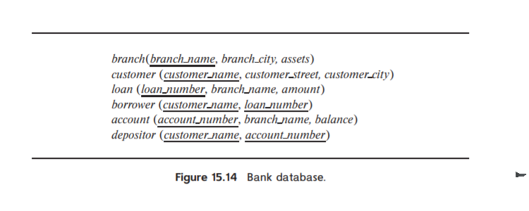 branch(branch_name, branch.city, assets)
customer (customer-name, customer-street, customercity)
loan (loan_number, branch_name, amount)
borrower (customer_name, loan-number)
account (account_number, branchname, balance)
depositor (customer_name, account_number)
Figure 15.14 Bank database.
