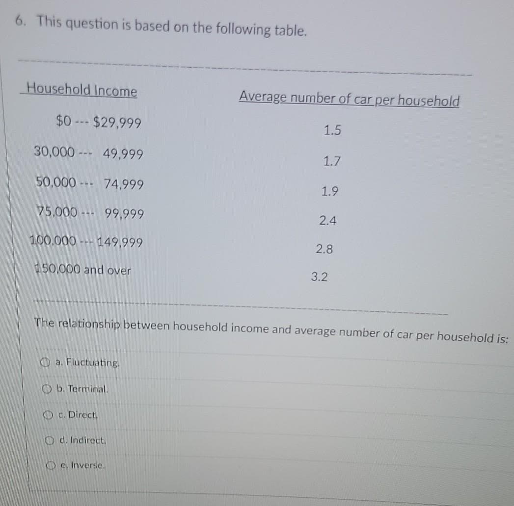 6. This question is based on the following table.
Household Income
Average number of car per household
$0 -- $29,999
1.5
30,000--- 49,999
1.7
50,000 --- 74,999
1.9
75,000--- 99,999
2.4
100,000-
149,999
2.8
150,000 and over
3.2
The relationship between household income and average number of car per household is:
a. Fluctuating.
O b. Terminal.
Oc. Direct.
O d. Indirect.
Oe. Inverse.
