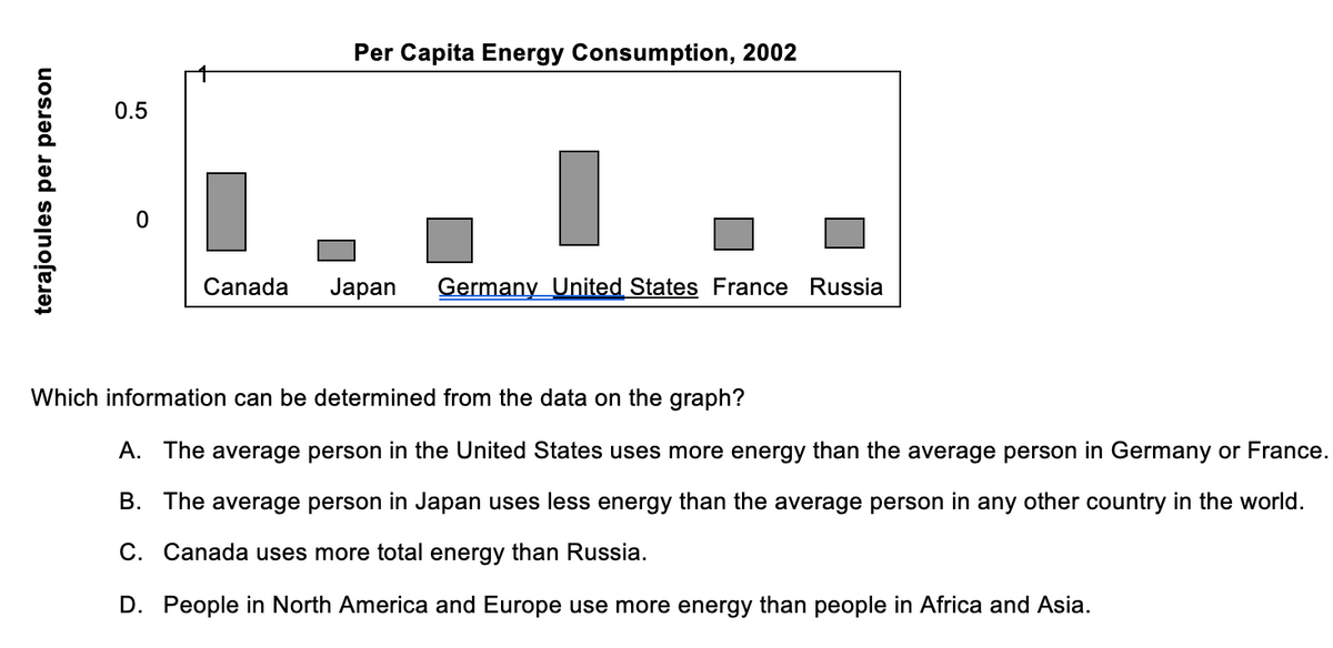 Per Capita Energy Consumption, 2002
0.5
Canada
Japan
Germany United States France Russia
Which information can be determined from the data on the graph?
A. The average person in the United States uses more energy than the average person in Germany or France.
B. The average person in Japan uses less energy than the average person in any other country in the world.
C. Canada uses more total energy than Russia.
D. People in North America and Europe use more energy than people in Africa and Asia.
terajoules per person
