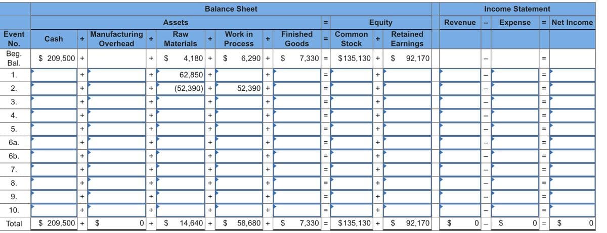 Event
No.
Beg.
Bal.
1.
2.
3.
4.
5.
6a.
6b.
7.
8.
9.
10.
Total
Cash
+
$ 209,500 +
+
+
+
+
+
+
+
+
+
+
+
$ 209,500 +
Manufacturing
Overhead
$
+
+
+
+
+
+
+
+
+
+
+
+
+
Assets
Raw
Materials
$
Balance Sheet
+
4,180 +
62,850 +
(52,390) +
+
+ + + + + + + + +
0 + $ 14,640 +
Work in
Process
$
$
+
6,290 +
+
52,390 +
+
+
+
+
+
+
+
+
+
58,680 +
Finished
Goods
$
$
Equity
Common
Stock
7,330 = $135,130 +
7,330 =
+
+
+
+
++++
+ +
+
Retained
Earnings
$ 92,170
$135,130 + $
92,170
Revenue
$
0
Income Statement
Expense = Net Income
$
||
=
0 =
0