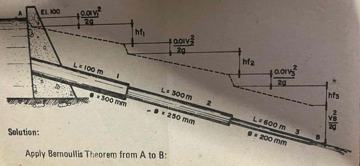 .2
0.01V
20
El. 100
hfi
20
hf2
20
L= 100 m
hf3
L 300 m
2
VB
= 300 mm
L 600 m
29
. = 250 mm
3
O : 200 mm
Solution:
Apply Bernoullis Theorem from A to B:
