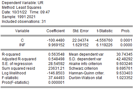 Dependent Variable: UR
Method: Least Squares
Date: 10/31/22 Time: 09:47
Sample: 1991 2021
Included observations: 31
Variable
с
INF
R-squared
Adjusted R-squared
S.E. of regression
Sum squared resid
Log likelihood
F-statistic
Prob(F-statistic)
Coefficient
Std. Error t-Statistic
-100.4480
22.04374
9.969152 1.629152 6.119226
-4.556760 0.0001
0.0000
Prob.
0.563548 Mean dependent var
0.548498
S.D. dependent var
28.54592
Akaike info criterion
23631.21 Schwarz criterion
-146.8503
Hannan-Quinn criter.
37.44493 Durbin-Watson stat
0.000001
30.74345
42.48292
9.603246
9.695761
9.633403
1.023352