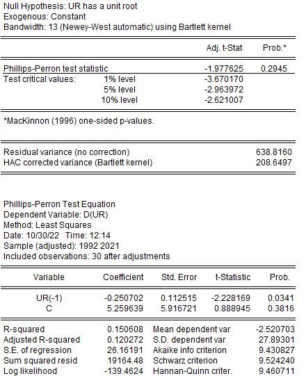 Null Hypothesis: UR has a unit root
Exogenous: Constant
Bandwidth: 13 (Newey-West automatic) using Bartlett kernel
Adj. t-Stat
Phillips-Perron test statistic
Test critical values:
*MacKinnon (1996) one-sided p-values.
Residual variance (no correction)
HAC corrected variance (Bartlett kernel)
1% level
5% level
10% level
Phillips-Perron Test Equation
Dependent Variable: D(UR)
Method: Least Squares
Date: 10/30/22 Time: 12:14
Sample (adjusted): 1992 2021
Included observations: 30 after adjustments
Variable
UR(-1)
с
R-squared
Adjusted R-squared
S.E. of regression
Sum squared resid
Log likelihood
Coefficient
Std. Error
-1.977625
-3.670170
-2.963972
-2.621007
Prob.*
0.2945
0.150608 Mean dependent var
0.120272 S.D. dependent var
26.16191
19164.48 Schwarz criterion
Akaike info criterion
-139.4624
Hannan-Quinn criter.
638.8160
208.6497
t-Statistic Prob.
-0.250702 0.112515 -2.228169 0.0341
5.259639 5.916721 0.888945
0.3816
-2.520703
27.89301
9.430827
9.524240
9.460711