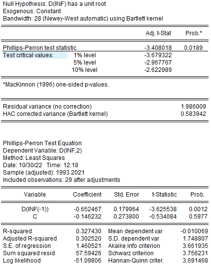 Null Hypothesis: D(INF) has a unit root
Exogenous: Constant
Bandwidth: 28 (Newey-West automatic) using Bartlett kernel
Adj. t-Stat
Phillips-Perron test statistic
Test critical values:
*MacKinnon (1996) one-sided p-values.
1% level
5% level
10% level
Residual variance (no correction)
HAC corrected variance (Bartlett kernel)
Phillips-Perron Test Equation
Dependent Variable: D(INF,2)
Method: Least Squares
Date: 10/30/22 Time: 12:18
Sample (adjusted): 1993 2021
Included observations: 29 after adjustments
Variable
D(INF(-1))
с
R-squared
Adjusted R-squared
S.E. of regression
Sum squared resid
Log likelihood
Std. Error
-3.408018
-3.679322
-2.967767
-2.622989
Prob.*
Coefficient
-0.652467 0.179964 -3.625538 0.0012
-0.146232 0.273800 -0.534084 0.5977
0.327430 Mean dependent var
0.302520 S.D. dependent var
1.460521 Akaike info criterion
0.0189
t-Statistic Prob.
57.59426 Schwarz criterion
-51.09806 Hannan-Quinn criter.
1.986009
0.583942
-0.010069
1.748807
3.661935
3.756231
3.691468