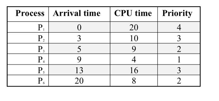 Process Arrival time
P₁
P₂
P₁
P₁
PS
P₁
0
3
5
9
13
20
CPU time
20
10
9
4
16
8
Priority
4
3
2
1
3
2