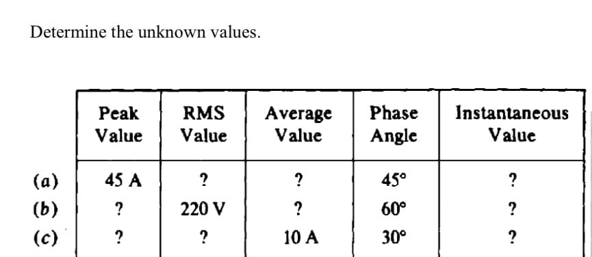 Determine the unknown values.
Phase
Instantaneous
Value
Peak
RMS
Average
Value
Value
Value
Angle
(a)
45 A
?
?
45°
?
(b)
220 V
?
60°
?
(c)
?
10 A
30°
?
