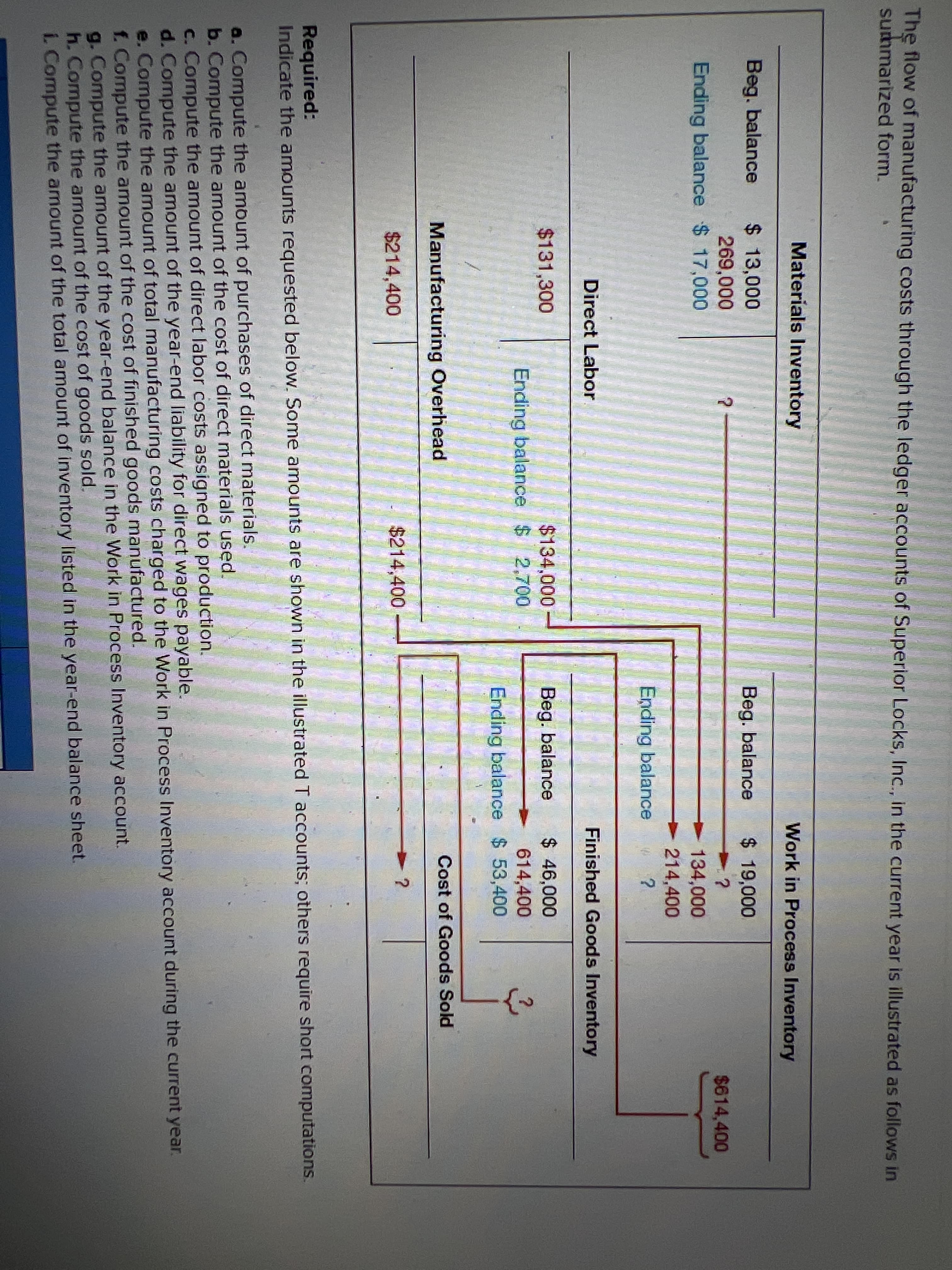 The flow of manufacturing costs through the ledger accounts of Superior Locks, Inc., in the current year is illustrated as follows in
summarized form.
Materials Inventory
Work in Process Inventory
$ 13,000
269,000
Ending balance $ 17,000
Beg. balance
Beg. balance
$ 19,000
$614,400
134,000
214,400
Ending balance
Direct Labor
Finished Goods Inventory
$134,000
Ending balance $ 2,700
$ 46,000
614,400
Ending balance $ 53,400
$131,300
Beg. balance
Cost of Goods Sold
Manufacturing Overhead
$214,400
$214,400
Required:
Indicate the amounts requested below. Some amounts are shown in the illustrated T accounts; others require short computations.
a. Compute the amount of purchases of direct materials.
b. Compute the amount of the cost of direct materials used.
c. Compute the amount of direct labor costs assigned to production.
d. Compute the amount of the year-end liability for direct wages payable.
e. Compute the amount of total manufacturing costs charged to the Work in Process Inventory account during the current year.
f. Compute the amount of the cost of finished goods manufactured.
g. Compute the amount of the year-end balance in the Work in Process Inventory account.
h. Compute the amount of the cost of goods sold.
L. Compute the amount of the total amount of inventory listed in the year-end balance sheet.
