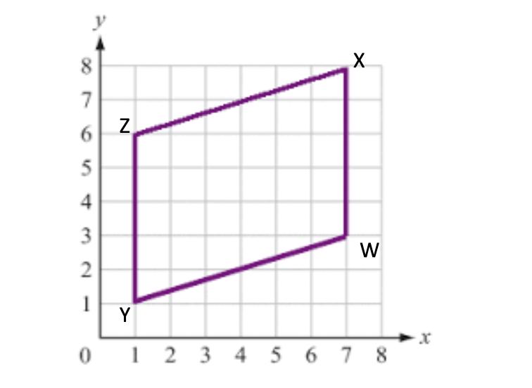 ### Graph of a Parallelogram on the Cartesian Plane

The given image depicts a parallelogram plotted on a Cartesian coordinate plane. The parallelogram is outlined with a bold, purple line, and its vertices are labeled as follows:

- **X**: (7, 8)
- **Y**: (1, 1)
- **W**: (7, 3)
- **Z**: (1, 6)

### Explanation of the Graph

1. **Axes and Grid**:
   - The horizontal axis represents the x-axis, while the vertical axis represents the y-axis.
   - The graph is divided into a grid with each square representing one unit both in the x-direction and y-direction.

2. **Vertices of the Parallelogram**:
   - Vertex **X** is located at (7, 8) on the grid.
   - Vertex **Y** is located at (1, 1) on the grid.
   - Vertex **W** is located at (7, 3) on the grid.
   - Vertex **Z** is located at (1, 6) on the grid.

3. **Shape and Structure**:
   - The figure formed is a parallelogram as opposite sides are parallel and of equal length.

This graph is useful for illustrating basic concepts in geometry, such as the properties of parallelograms and their representation on a coordinate plane.