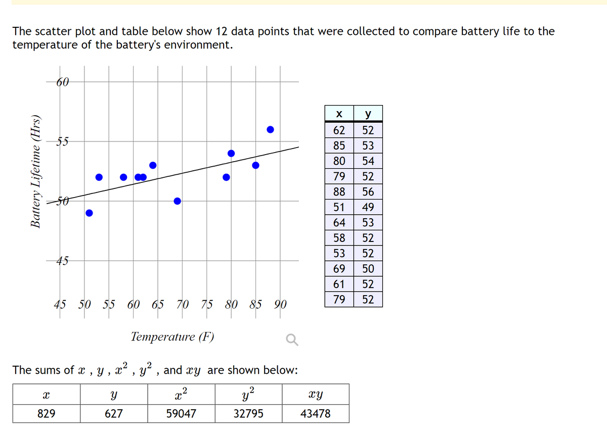 The scatter plot and table below show 12 data points that were collected to compare battery life to the
temperature of the battery's environment.
60
y
62
52
55
85
53
80
54
79
52
88
56
51
49
64
53
58
52
53
52
45
69
50
61
52
79
52
45 50 55 60 65 70 75 80 85 90
Temperature (F)
The sums of , y , x² , y´ , and xy are shown below:
y²
xy
829
627
59047
32795
43478
Battery Lifetime (Hrs)
