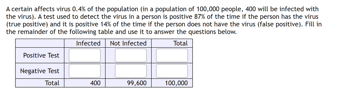 A certain affects virus 0.4% of the population (in a population of 100,000 people, 400 will be infected with
the virus). A test used to detect the virus in a person is positive 87% of the time if the person has the virus
(true positive) and it is positive 14% of the time if the person does not have the virus (false positive). Fill in
the remainder of the following table and use it to answer the questions below.
Infected
Not Infected
Total
Positive Test
Negative Test
Total
400
99,600
100,000
