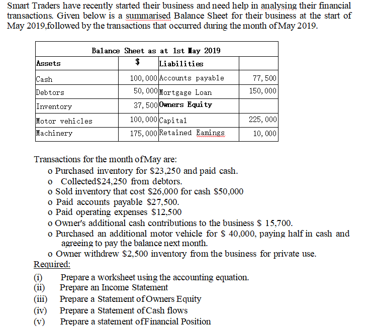 Smart Traders have recently started their business and need help in analysing their financial
transactions. Given below is a summarised Balance Sheet for their business at the start of
May 2019,followed by the transactions that occurred during the month of May 2019.
Assets
Cash
Debtors
Inventory
Balance Sheet as at 1st Iay 2019
$
Liabilities
Motor vehicles
Machinery
100, 000 Accounts payable
50, 000 Mortgage Loan
37, 500 Owners Equity
(1)
(ii)
100,000 Capital
175,000 Retained Eamings
Transactions for the month of May are:
o Purchased inventory for $23,250 and paid cash.
o Collected $24,250 from debtors.
o Sold inventory that cost $26,000 for cash $50,000
77, 500
150,000
225, 000
10, 000
o Paid accounts payable $27,500.
o Paid operating expenses $12,500
o Owner's additional cash contributions to the business $ 15,700.
o Purchased an additional motor vehicle for $ 40,000, paying half in cash and
agreeing to pay the balance next month.
o Owner withdrew $2,500 inventory from the business for private use.
Required:
Prepare a Statement of Owners Equity
(iv)
Prepare a Statement of Cash flows
(v) Prepare a statement ofFinancial Position
Prepare a worksheet using the accounting equation.
Prepare an Income Statement