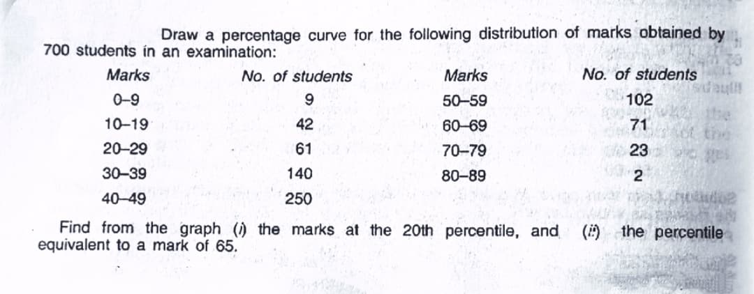 Draw a percentage curve for the following distribution of marks obtained by
700 students in an examination:
Marks
No. of students
Marks
No. of students
0-9
9.
50-59
102
10-19
42
60-69
71
20-29
61
70-79
23
30-39
140
80-89
2
40-49
250
Find from the graph () the marks at the 20th percentile, and
equivalent to a mark of 65.
(i)
the percentile
