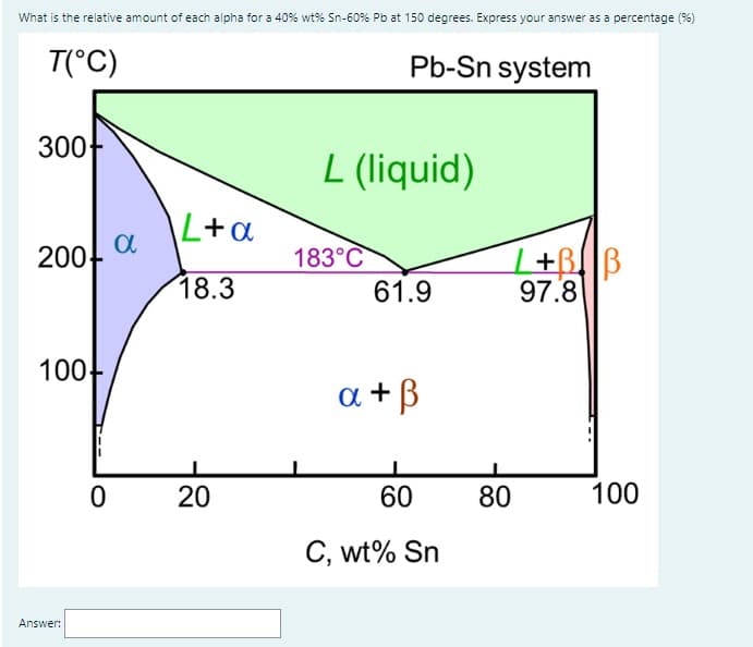 What is the relative amount of each alpha for a 40% wt% Sn-60% Pb at 150 degrees. Express your answer as a percentage (%)
T(°C)
300+
200+
100+
Answer:
0
α
L+a
18.3
20
Pb-Sn system
L (liquid)
183°C
61.9
a + ß
60
C, wt% Sn
7+BB
97.8
80
100