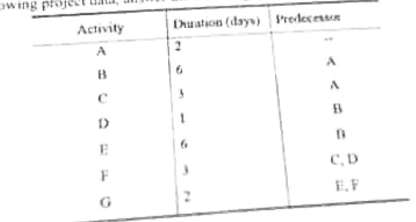 wing pro
Activity
A
E
F
Duation (days) Predecesso
1
A
B
C, D