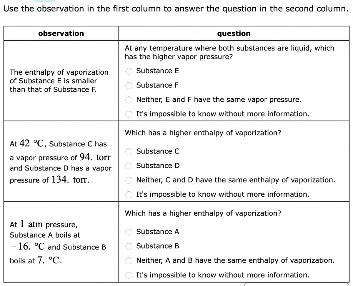 Use the observation in the first column to answer the question in the second column.
observation
question
At any temperature where both substances are liquid, which
has the higher vapor pressure?
Substance E
The enthalpy of vaporization
of Substance E is smaller
Substance F
than that of Substance F.
Neither, E and F have the same vapor pressure.
It's impossible to know without more information.
Which has a higher enthalpy of vaporization?
At 42 °C, substance C has
Substance C
a vapor pressure of 94. torr
and Substance D has a vapor
Substance D
pressure of 134. torr.
Neither, C andD have the same enthalpy of vaporization.
It's impossible to know without more information.
Which has a higher enthalpy of vaporization?
At 1 atm pressure,
Substance A
Substance A boils at
- 16. °C and Substance B
Substance B
boils at 7. °C.
Neither, A and B have the same enthalpy of vaporization.
It's impossible to know without more information.
