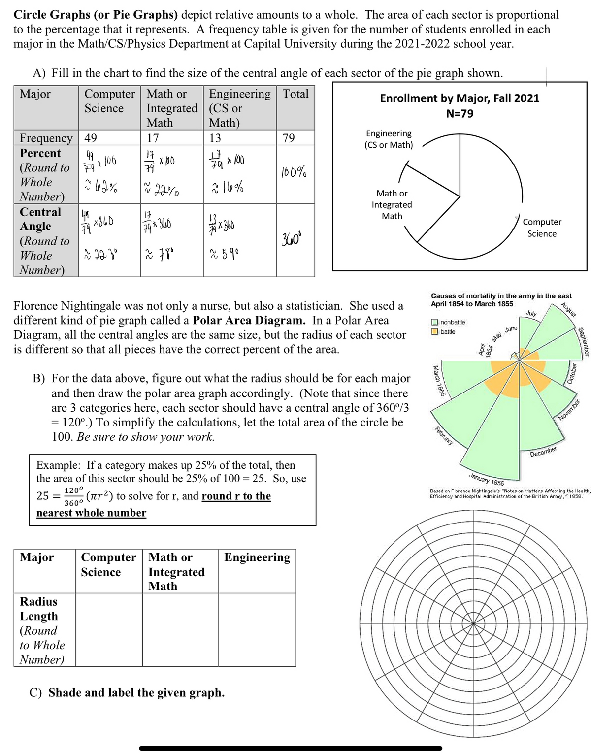 Circle Graphs (or Pie Graphs) depict relative amounts to a whole. The area of each sector is proportional
to the percentage that it represents. A frequency table is given for the number of students enrolled in each
major in the Math/CS/Physics Department at Capital University during the 2021-2022 school year.
A) Fill in the chart to find the size of the central angle of each sector of the pie graph shown.
Major Computer Math or Engineering
Total
Science Integrated (CS or
Math)
13
17
+ 10 x 1000
79
≈ 16%
Frequency
Percent
(Round to
Whole
Number)
Central
Angle
(Round to
Whole
Number)
49
49
106
≈ 62%
=
X
ча
79 × 360
ĩ 22 30
Math
17
17
x 100
22%
17
79x360
≈ 78⁰
x 360
~ 59⁰
79
25 = (лr²) to solve for r, and round r to the
nearest whole number
Major Computer Math or
Science
Integrated
Math
100%
360⁰
Florence Nightingale was not only a nurse, but also a statistician. She used a
different kind of pie graph called a Polar Area Diagram. In a Polar Area
Diagram, all the central angles are the same size, but the radius of each sector
is different so that all pieces have the correct percent of the area.
Example: If a category makes up 25% of the total, then
the area of this sector should be 25% of 100 = 25. So, use
120⁰
360⁰
B) For the data above, figure out what the radius should be for each major
and then draw the polar area graph accordingly. (Note that since there
are 3 categories here, each sector should have a central angle of 360°/3
120°.) To simplify the calculations, let the total area of the circle be
100. Be sure to show your work.
Radius
Length
(Round
to Whole
Number)
C) Shade and label the given graph.
Enrollment by Major, Fall 2021
N=79
Engineering
Engineering
(CS or Math)
Math or
Integrated
Math
Causes of mortality in the army in the east
April 1854 to March 1855
July
March 1855
February
nonbattle
battle
May
Computer
Science
June
December
August
September
October
November
January 1855
Based on Florence Nightingale's "Notes on Matters Affecting the Health,
Efficiency and Hospital Administration of the British Army," 1858.