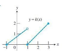 y
y= k(x)
2
3
2.
