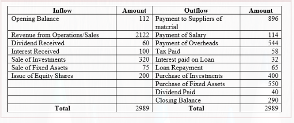 Inflow
Opening Balance
Revenue from Operations/Sales
Dividend Received
Interest Received
Sale of Investments
Sale of Fixed Assets
Issue of Equity Shares
Total
Outflow
112 Payment to Suppliers of
material
Amount
2122
60
100
Payment of Salary
Payment of Overheads
Tax Paid
Interest paid on Loan
Loan Repayment
200 Purchase of Investments
Purchase of Fixed Assets
320
75
2989
Dividend Paid
Closing Balance
Total
Amount
896
114
544
58
32
65
400
550
40
290
2989