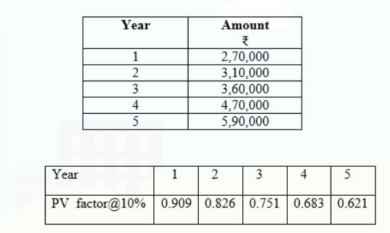 Year
Amount
2,70,000
3,10,000
3,60,000
4,70,000
5,90,000
1
3
4
Year
1
3
4
5
PV factor@10% 0.909 0.826 0.751 0.683 0.621
