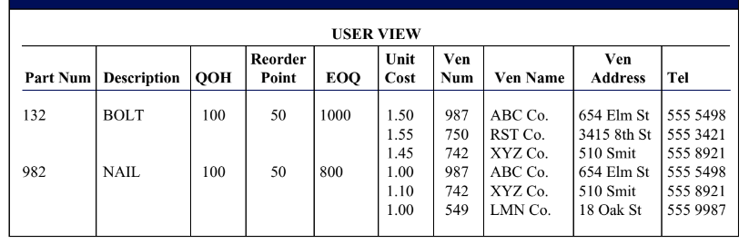 USER VIEW
Reorder
Unit
Ven
Ven
Part Num Description QOH
Point
EOQ
Cost
Num
Ven Name
Address
Tel
987 ABC Co.
750 RST Co.
654 Elm St 555 5498
3415 8th St 555 3421
510 Smit
654 Elm St 555 5498
132
BOLT
100
50
1000
1.50
1.55
1.45
742
XYZ Co.
555 8921
982
NAIL
100
50
800
1.00
987
АВС Со.
1.10
742
XYZ Co.
510 Smit
555 8921
1.00
549
LMN Co.
18 Oak St
555 9987
