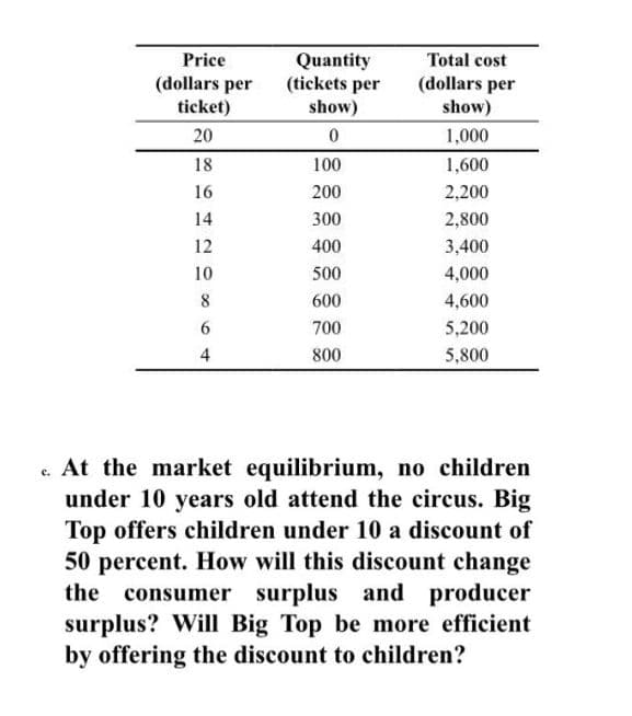 Price
Total cost
(dollars per
ticket)
Quantity
(tickets per
show)
(dollars per
show)
20
1,000
18
100
1,600
16
200
2,200
14
300
2,800
12
400
3,400
10
500
4,000
600
4,600
700
5,200
4
800
5,800
c. At the market equilibrium, no children
under 10 years old attend the circus. Big
Top offers children under 10 a discount of
50 percent. How will this discount change
the consumer surplus and producer
surplus? Will Big Top be more efficient
by offering the discount to children?
