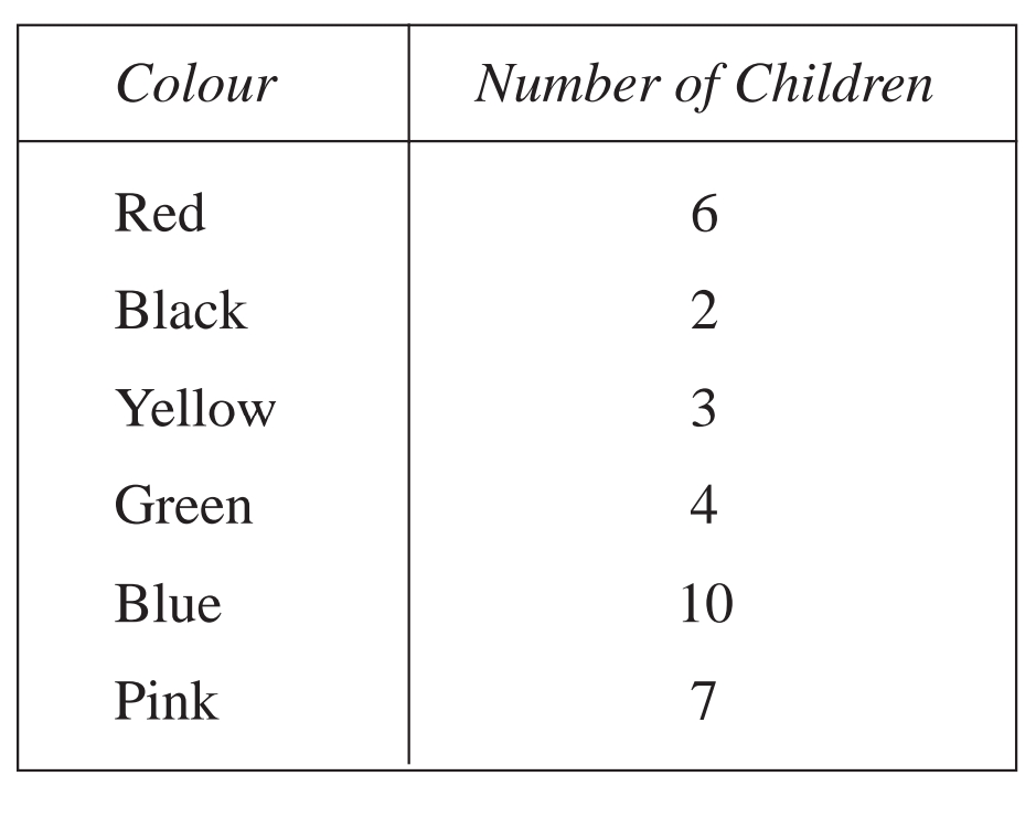 Colour
Number of Children
Red
6.
Black
Yellow
3
Green
4
Blue
10
Pink
7
