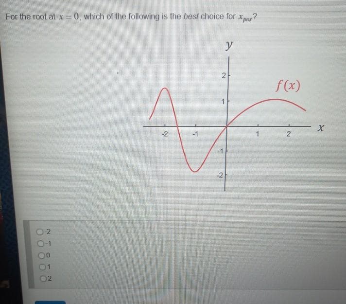 For the root at x = 0, which of the following is the best choice for xpos?
1-2
2
2
y
2
-2
f(x)
2
- X