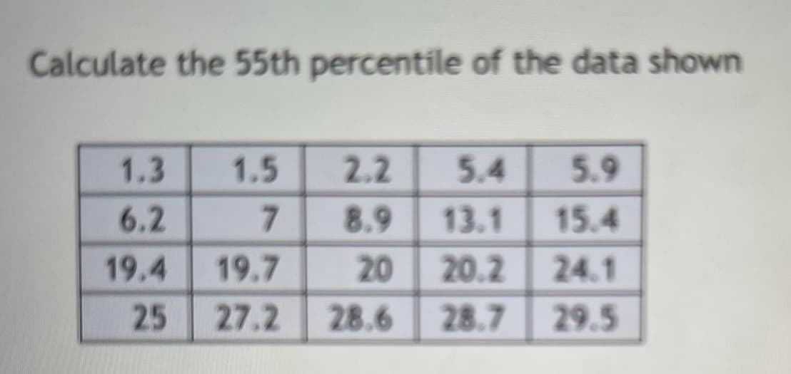 Calculate the 55th percentile of the data shown
1.3
6.2
19.4
25
2.2 5.4
5.9
8.9 13.1 15.4
20 20.2
24.1
28.7
29.5
1.5
7
19.7
27.2 28.6