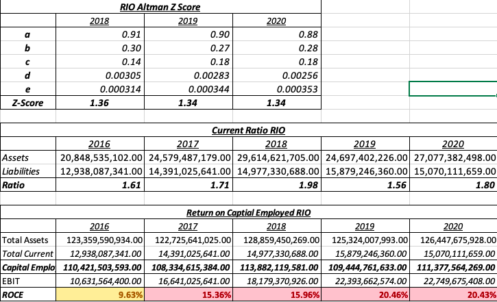 RIO Altman Z Score
2018
2019
2020
a
0.91
0.90
0.88
b
0.30
0.27
0.28
0.14
0.18
0.18
d
0.00305
0.00283
0.00256
e
0.000314
0.000344
0.000353
Z-Score
1.36
1.34
1.34
Current Ratio RIO
2016
2017
2018
2019
2020
20,848,535,102.00 24,579,487,179.00 29,614,621,705.00 24,697,402,226.00 27,077,382,498.00
12,938,087,341.00 14,391,025,641.00 14,977,330,688.00 15,879,246,360.00 15,070,111,659.00
Assets
Liabilities
Ratio
1.61
1.71
1.98
1.56
1.80
Return on Captial Employed RIO
2016
2017
2018
2019
2020
Total Assets
Total Current
123,359,590,934.00 122,725,641,025.00 128,859,450,269.00 125,324,007,993.00 126,447,675,928.00
14,977,330,688.00
Capital Emplo 110,421,503,593.00 108,334,615,384.00 113,882,119,581.00 109,444,761,633.00 111,377,564,269.00
18,179,370,926.00
15.96%
12,938,087,341.00
14,391,025,641.00
15,879,246,360.00
15,070,111,659.00
10,631,564,400.00
16,641,025,641.00
22,393,662,574.00
20.46%
ЕBIT
22,749,675,408.00
ROCE
9.63%
15.36%
20.43%
