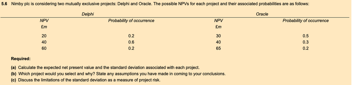 5.6 Nimby plc is considering two mutually exclusive projects: Delphi and Oracle. The possible NPVS for each project and their associated probabilities are as follows:
Delphi
Oracle
NPV
Probability of occurrence
NPV
Probability of occurrence
£m
£m
20
0.2
30
0.5
40
0.6
40
0.3
60
0.2
65
0.2
Required:
(a) Calculate the expected net present value and the standard deviation associated with each project.
(b) Which project would you select and why? State any assumptions you have made in coming to your conclusions.
(c) Discuss the limitations of the standard deviation as a measure of project risk.
