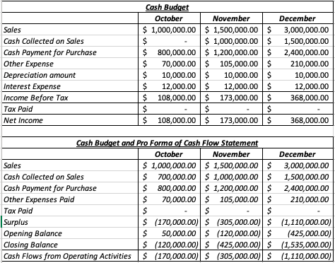 Cash Budget
October
November
December
Sales
$ 1,000,000.00 $ 1,500,000.00 $
3,000,000.00
Cash Collected on Sales
$ 1,000,000.00 $
1,500,000.00
Cash Payment for Purchase
Other Expense
$ 800,000.00 $ 1,200,000.00 $ 2,400,000.00
70,000.00 $ 105,000.00 $
10,000.00 $
210,000.00
Depreciation amount
$
10,000.00 $
10,000.00
Interest Expense
$
12,000.00 $ 12,000.00 $
12,000.00
Income Before Tax
$
$ 108,000.00 $ 173,000.00$
368,000.00
Тах Paid
$
Net Income
$
$ 108,000.00 $ 173,000.00 $
368,000.00
Cash Budget and Pro Forma of Cash Flow Statement
October
November
December
$ 1,000,000.00 $ 1,500,000.00 $ 3,000,000.00
700,000.00 $ 1,000,000.00 $
800,000.00 $ 1,200,000.00 $
70,000.00 $ 105,000.00 $
Sales
1,500,000.00
2,400,000.00
Cash Collected on Sales
Cash Payment for Purchase
Other Expenses Paid
|Таax Paid
Surplus
210,000.00
$ (170,000.00) $ (305,000.00) $ (1,110,000.00)
50,000.00 $ (120,000.00) $
(425,000.00)
$ (120,000.00) $ (425,000.00) $ (1,535,000.00)
Cash Flows from Operating Activities $ (170,000.00) $ (305,000.00)$ (1,110,000.00)
Opening Balance
Closing Balance
