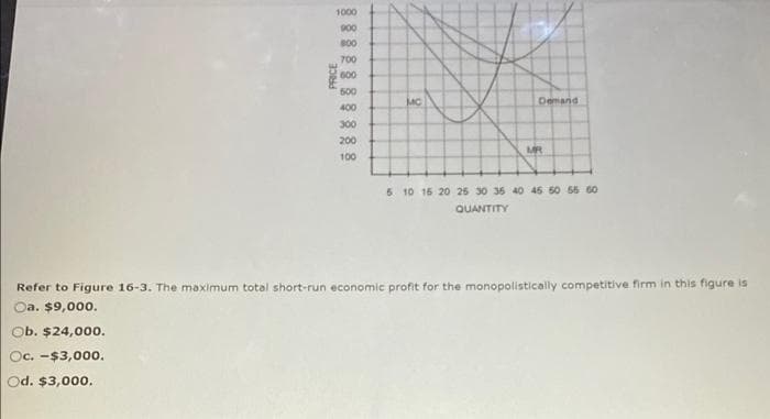 1000
900
800
700
600
500
400
300
200
100
PRICE
Mc
Demand
MR
5 10 15 20 25 30 35 40 45 50 55 60
QUANTITY
Refer to Figure 16-3. The maximum total short-run economic profit for the monopolistically competitive firm in this figure is
Oa. $9,000.
Ob. $24,000.
Oc. -$3,000.
Od. $3,000.