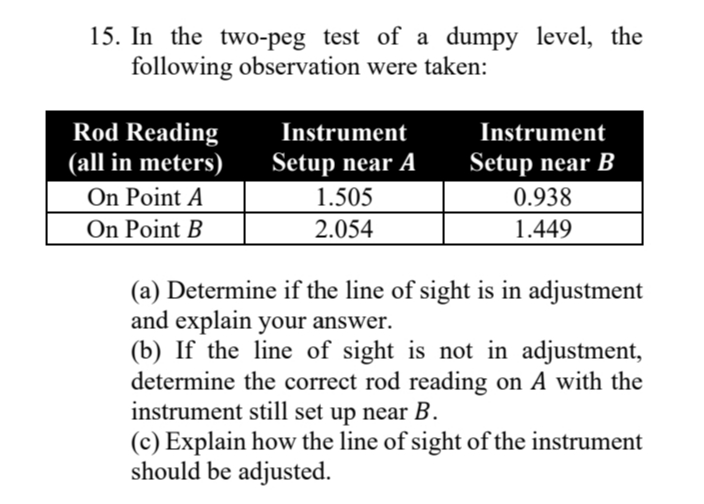 15. In the two-peg test of a dumpy level, the
following observation were taken:
Rod Reading
(all in meters)
Instrument
Instrument
Setup near A
Setup near B
On Point A
On Point B
1.505
0.938
2.054
1.449
(a) Determine if the line of sight is in adjustment
and explain your answer.
(b) If the line of sight is not in adjustment,
determine the correct rod reading on A with the
instrument still set up near B.
(c) Explain how the line of sight of the instrument
should be adjusted.
