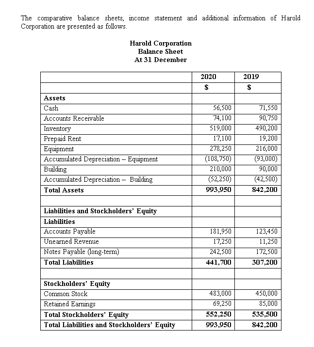 The comparative balance sheets, income statement and additional information of Harold
Corporation are presented as follows.
Harold Corporation
Balance Sheet
At 31 December
2020
2019
$
Assets
Cash
56,500
71,550
Accounts Receivable
74,100
90,750
Inventory
519,000
490,200
Prepaid Rent
Equipment
Accumulated Depreciation – Equipment
Building
Accumulated Depreciation - Building
17,100
19,200
278,250
(108,750)
216,000
(93,000)
90,000
(42,500)
210,000
(52,250)
Total Assets
993,950
842,200
Liabilities and Stockholders' Equity
Liabilities
Accounts Payable
Unearned Revenue
181,950
123,450
17,250
11,250
Notes Payable (long-term)
242,500
172,500
Total Liabilities
441,700
307,200
Stockholders' Equity
Common Stock
Retained Earnings
483,000
450,000
69,250
85,000
Total Stockholders' Equity
552,250
535,500
Total Liabilities and Stockholders' Equity
993,950
842,200
