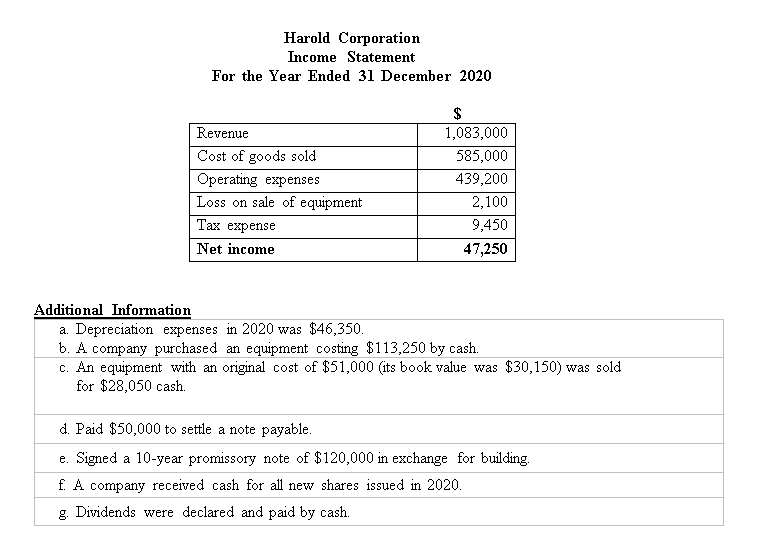 Harold Corporation
Income Statement
For the Year Ended 31 December 2020
$
Revenue
1,083,000
Cost of goods sold
585,000
Operating expenses
Loss on sale of equipment
439,200
2,100
Tax expense
9,450
Net income
47,250
Additional Information
a. Depreciation expenses in 2020 was $46,350.
b. A company purchased an equipment costing $113,250 by cash.
c. An equipment with an original cost of $51,000 (its book value was $30,150) was sold
for $28,050 cash.
d. Paid $50,000 to settle a note payable.
e. Signed a 10-year promissory note of $120,000 in exchange for building.
f A company received cash for all new shares issued in 2020.
g. Dividends were declared and paid by cash.
