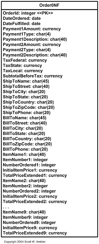 OrderONF
Orderld: integer <<PK>>
DateOrdered: date
DateFulfilled: date
Payment1Amount: currency
Payment1Type: char(4)
Payment1 Description: char(40)
Payment2Amount: currency
Payment2Type: char(4)
Payment2Description: char(40)
TaxFederal: currency
TaxState: currency
TaxLocal: currency
SubtotalBeforeTax: currency
ShipToName: char(45)
ShipToStreet: char(40)
ShipToCity: char(20)
ShipToState: char(20)
ShipToCountry: char(20)
ShipToZipCode: char(20)
ShipToPhone: char(20)
BillToName: char(45)
BillToStreet: char(40)
BillToCity: char(20)
BillToState: char(20)
BillToCountry: char(20)
BillToZipCode: char(20)
BillToPhone: char(20)
ItemName1: char(40)
ItemNumber1: integer
NumberOrdered1: integer
InitialltemPrice1: currency
TotalPriceExtended1: currency
ItemName2: char(40)
ItemNumber2: integer
NumberOrdered2: integer
InitialltemPrice2: currency
TotalPriceExtended2: currency
ItemName9: char(40)
ItemNumber9: integer
NumberOrdered9: integer
InitialltemPrice9: currency
TotalPriceExtended9: currency
Copyright 2004 Scott W. Ambler
