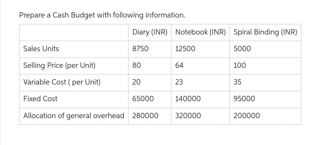 Prepare a Cash Budget with following information.
Sales Units
Selling Price (per Unit)
Variable Cost (per Unit)
Fixed Cost
Allocation of general overhead
Diary (INR) Notebook (INR) Spiral Binding (INR)
8750
5000
80
20
65000
280000
12500
64
23
140000
320000
100
35
95000
200000