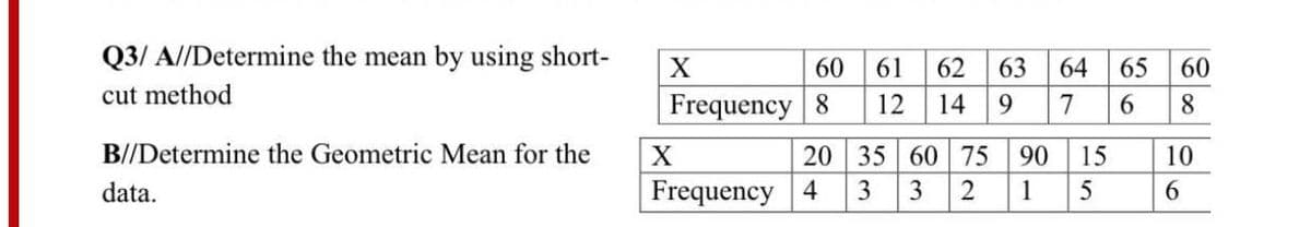 Q3/ A//Determine the mean by using short-
60
61
62
63
64
65
60
cut method
Frequency 8 12
9 7
14
6.
8
B//Determine the Geometric Mean for the
20 35 60 75
90
15
10
|Frequency
4 3 3 2
6.
data.
1
